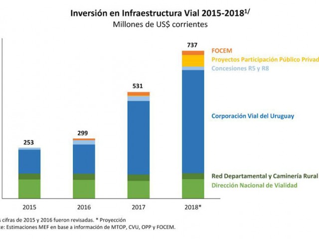 Inversión vial totalizó 1.083 millones de dólares entre 2015 y 2018 Inversión vial totalizó 1.083 millones de dólares entre 2015 y 2018